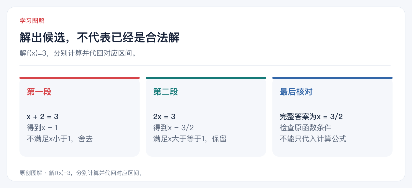 解出候选,不代表已经是合法解