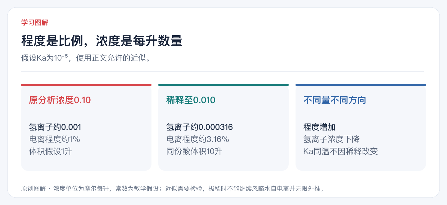 程度是比例，浓度是每升数量