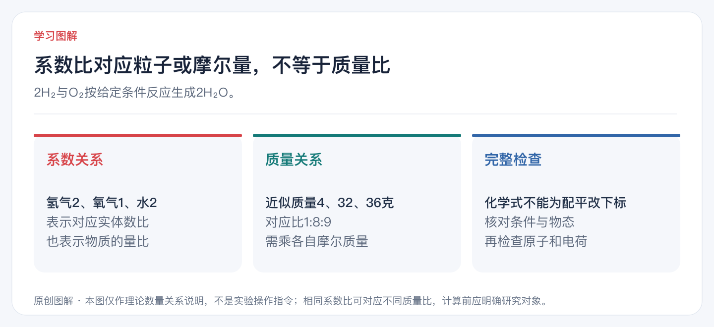 系数比对应粒子或摩尔量，不等于质量比