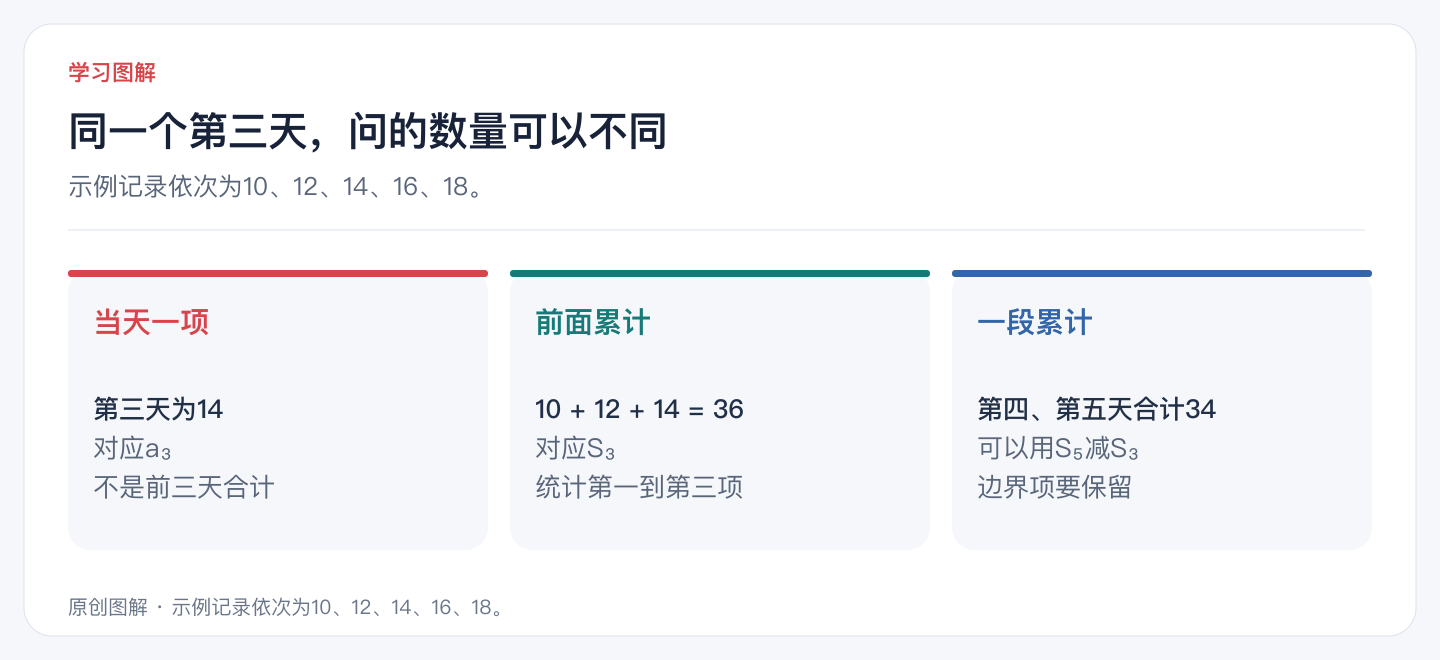 同一个第三天,问的数量可以不同