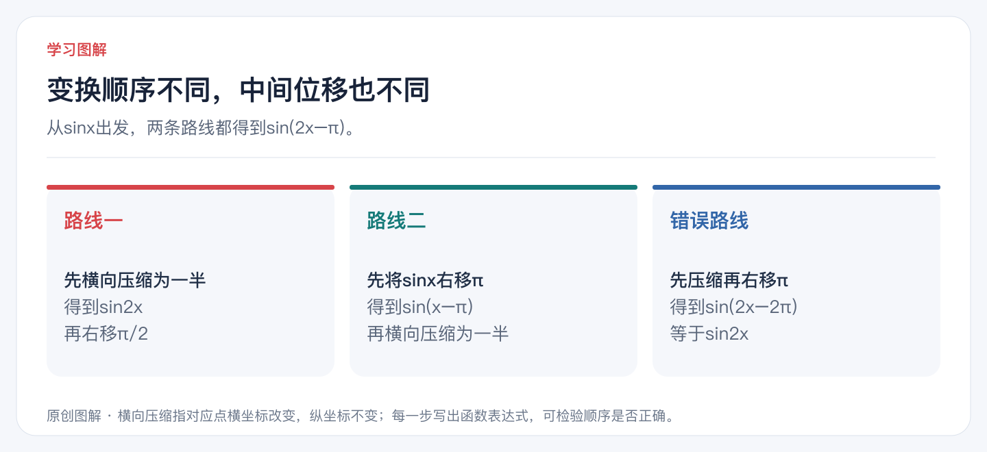 变换顺序不同,中间位移也不同