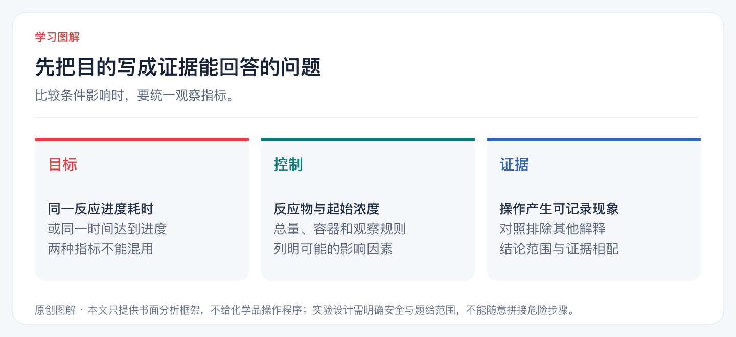 先把目的写成证据能回答的问题
