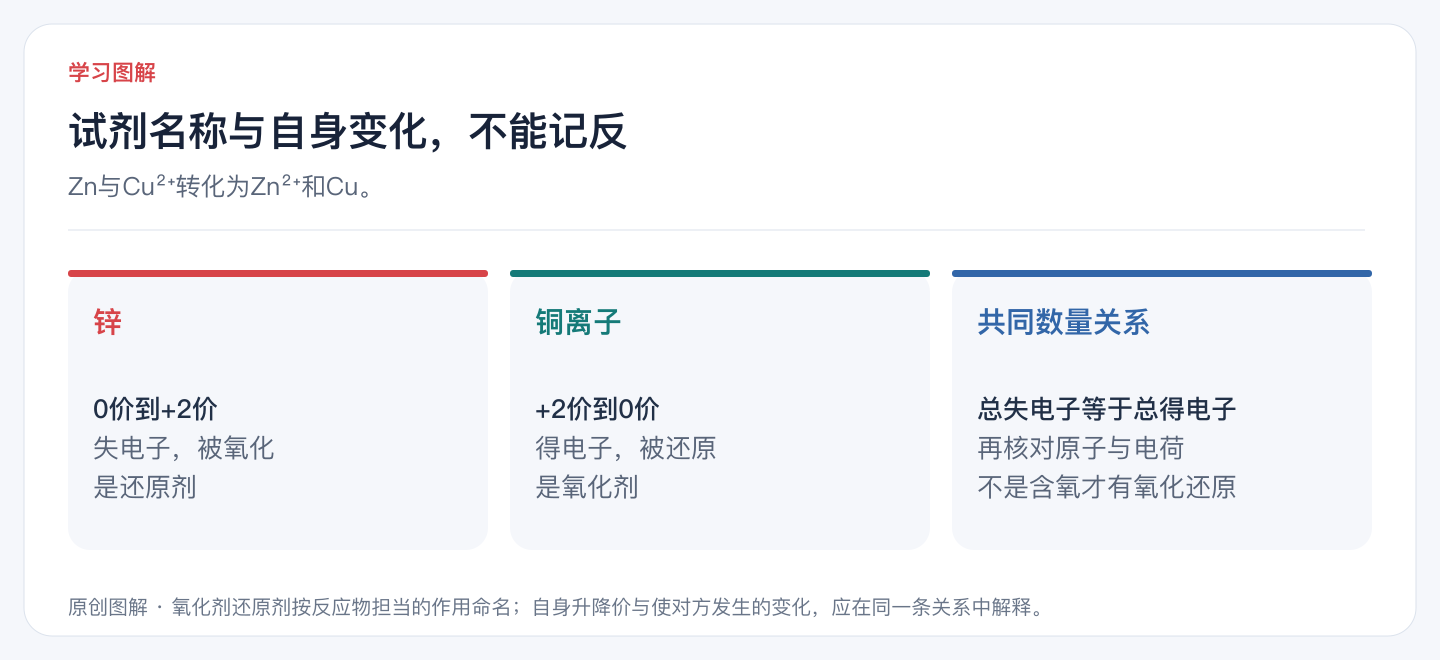 试剂名称与自身变化，不能记反