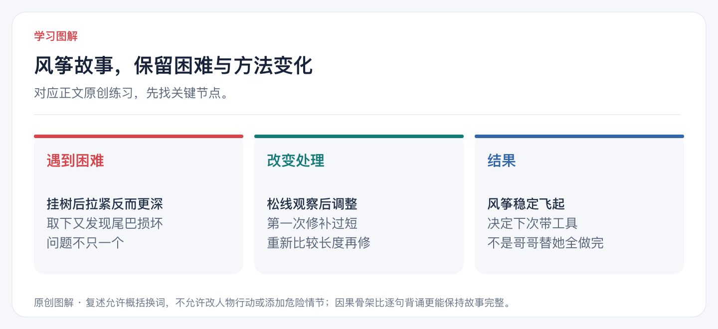 风筝故事,保留困难与方法变化