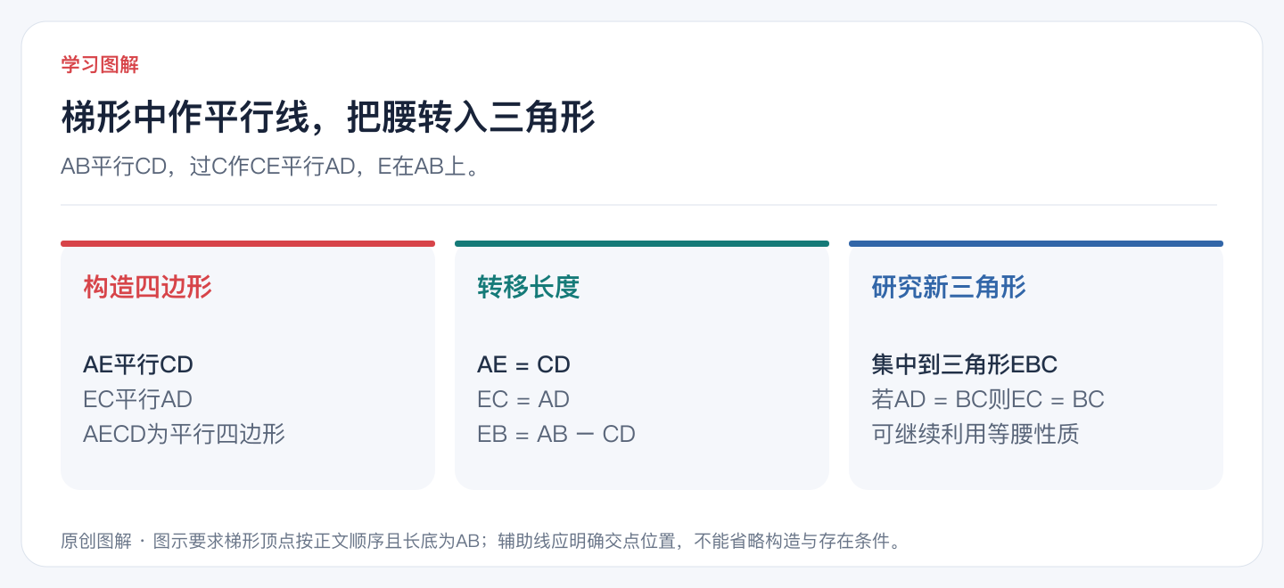 梯形中作平行线，把腰转入三角形