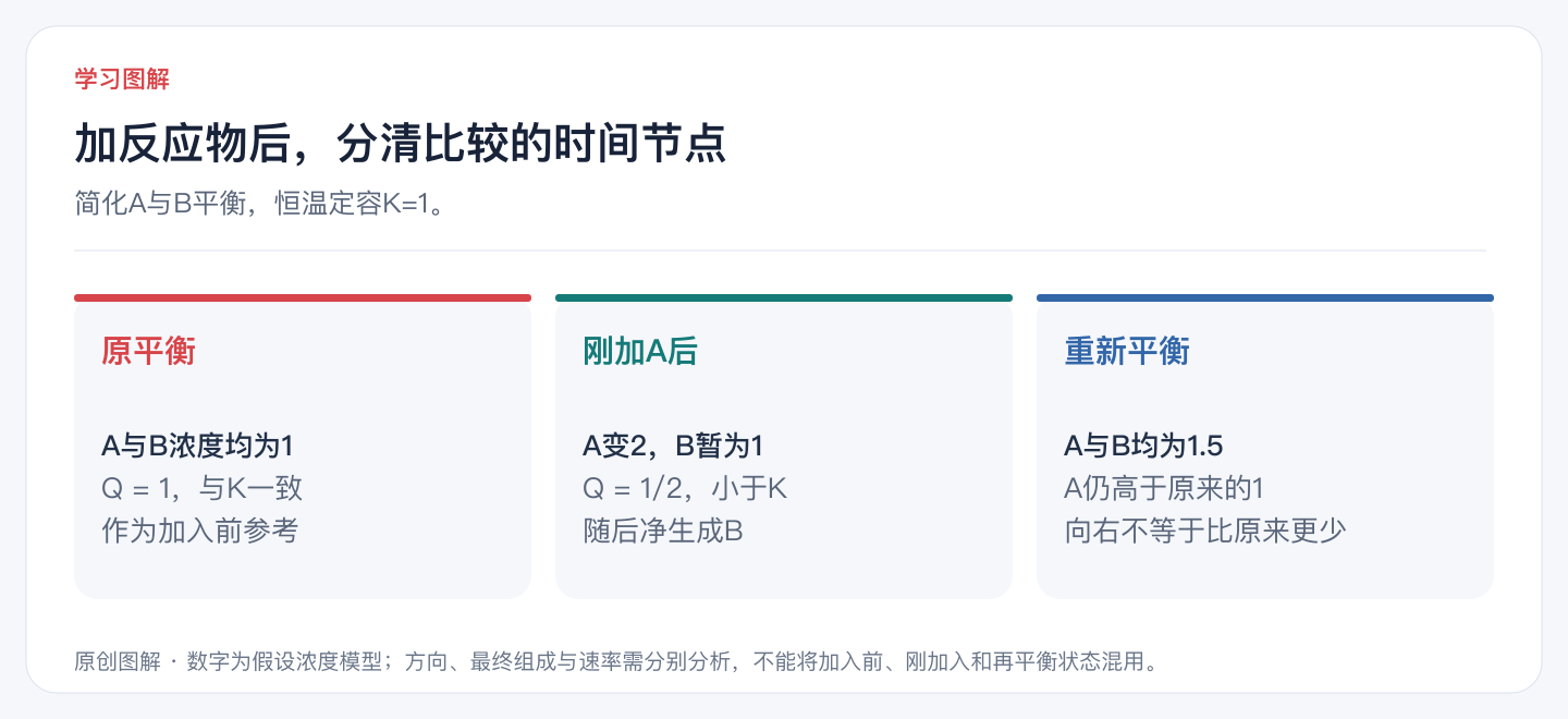 加反应物后,分清比较的时间节点