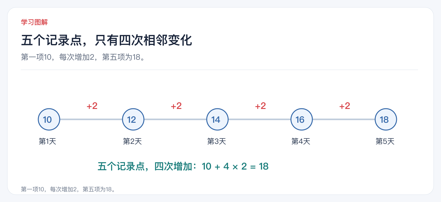 五个记录点,只有四次相邻变化