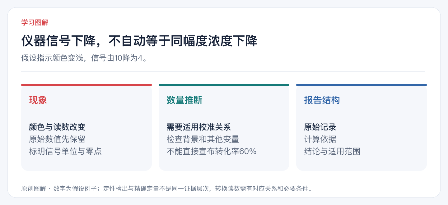 仪器信号下降,不自动等于同幅度浓度下降