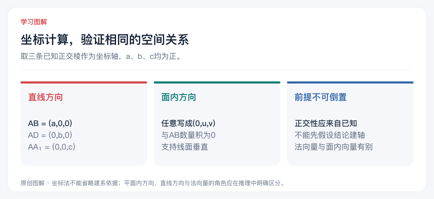 坐标计算,验证相同的空间关系