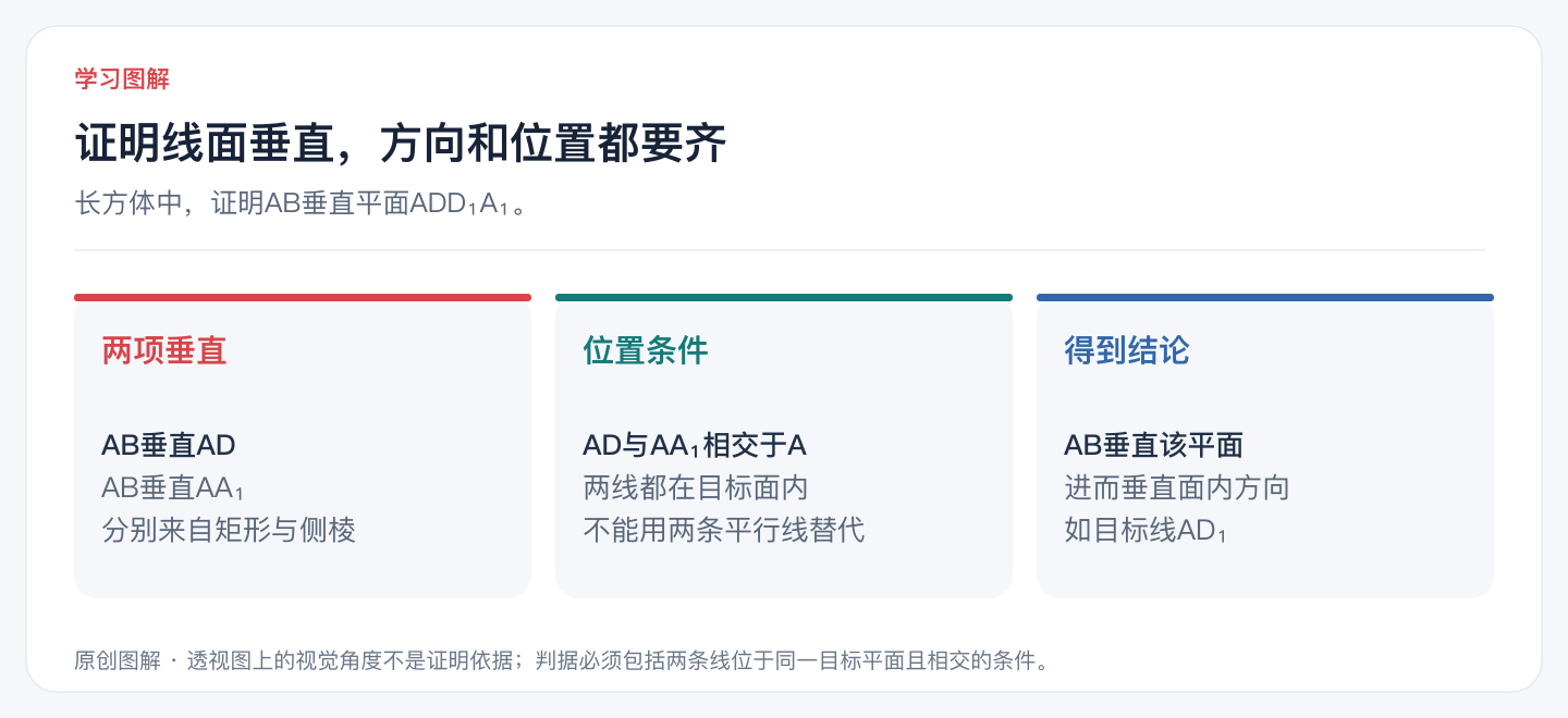 证明线面垂直,方向和位置都要齐