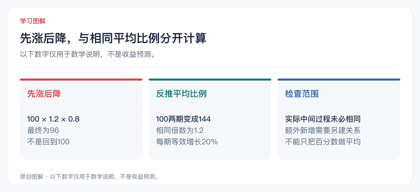 先涨后降，与相同平均比例分开计算