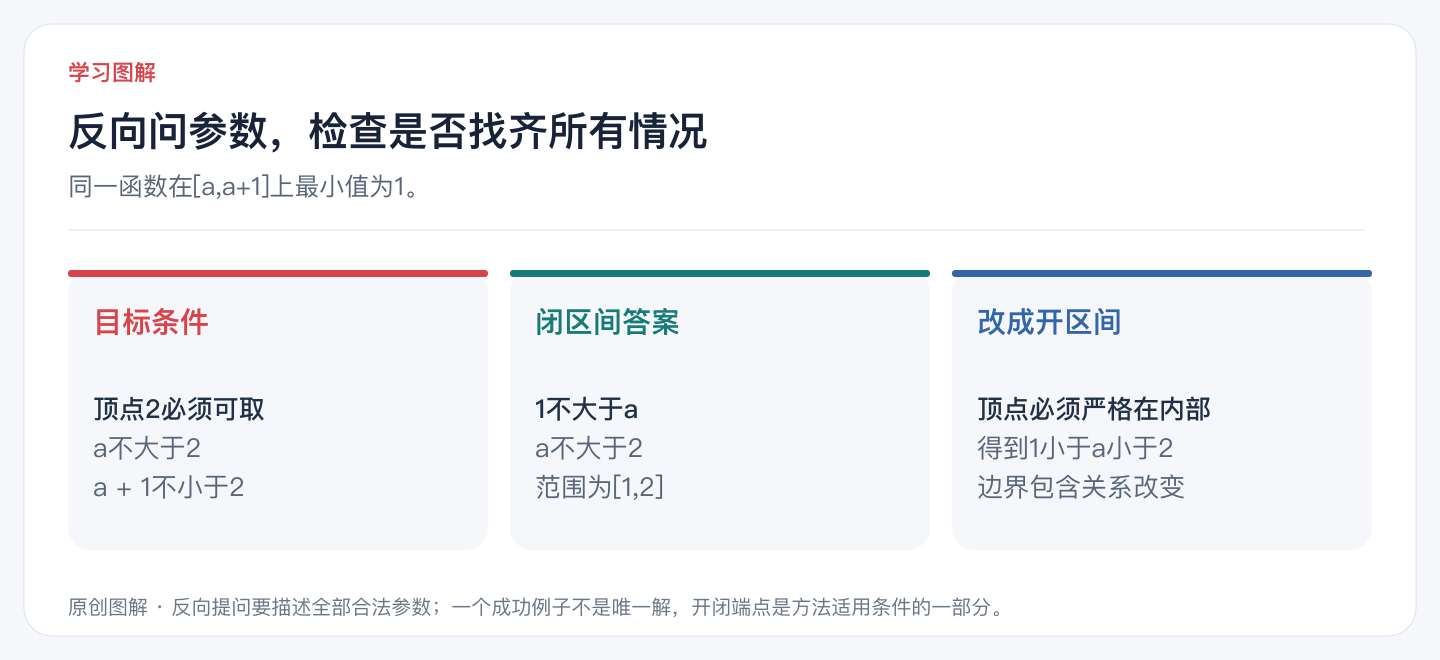 反向问参数,检查是否找齐所有情况