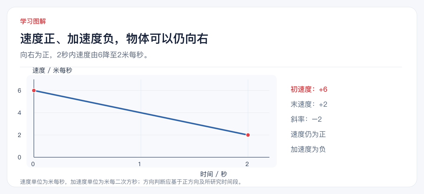 速度正、加速度负,物体可以仍向右