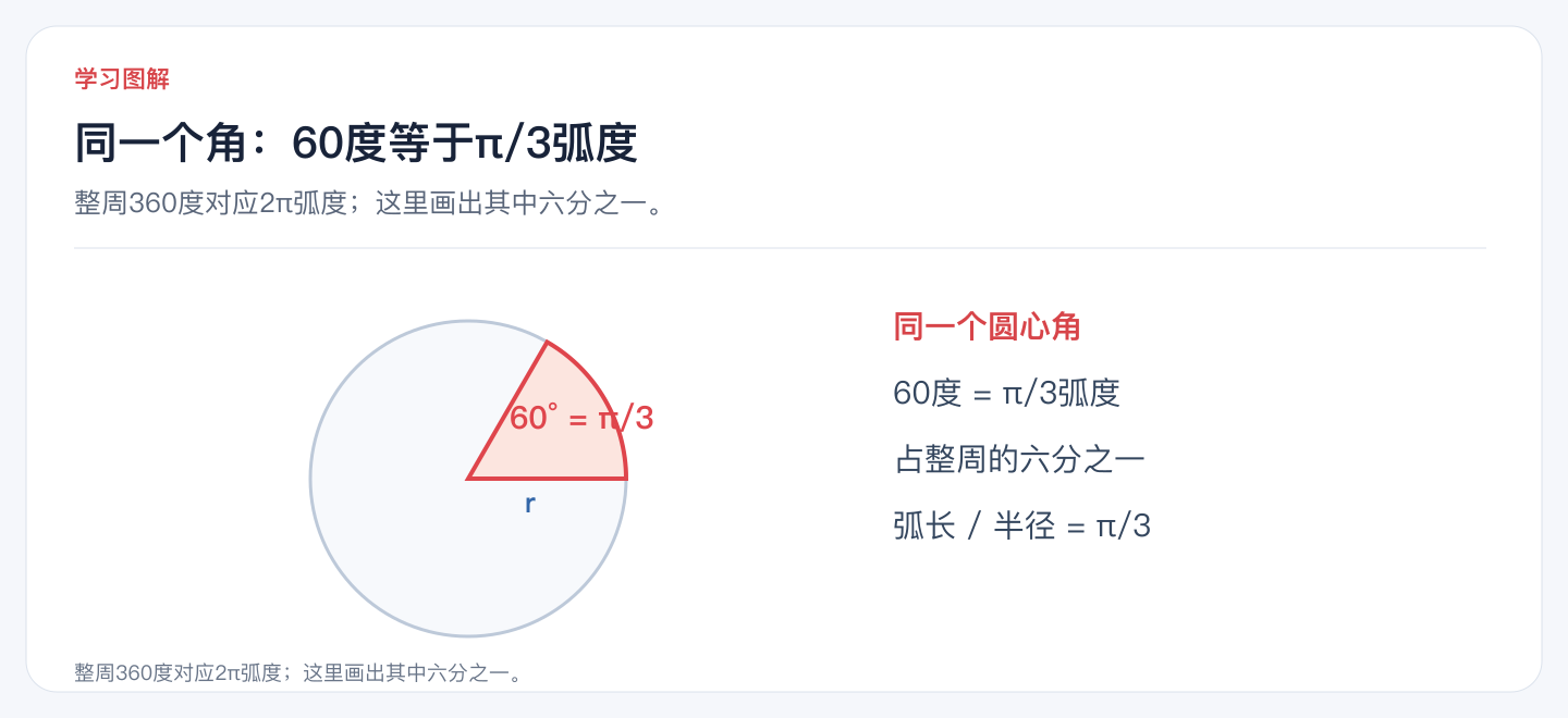 同一个角:60度等于π/3弧度