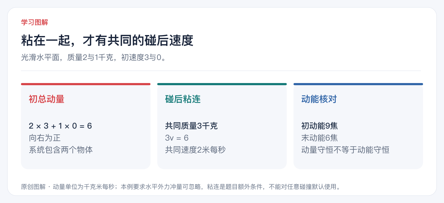 粘在一起,才有共同的碰后速度