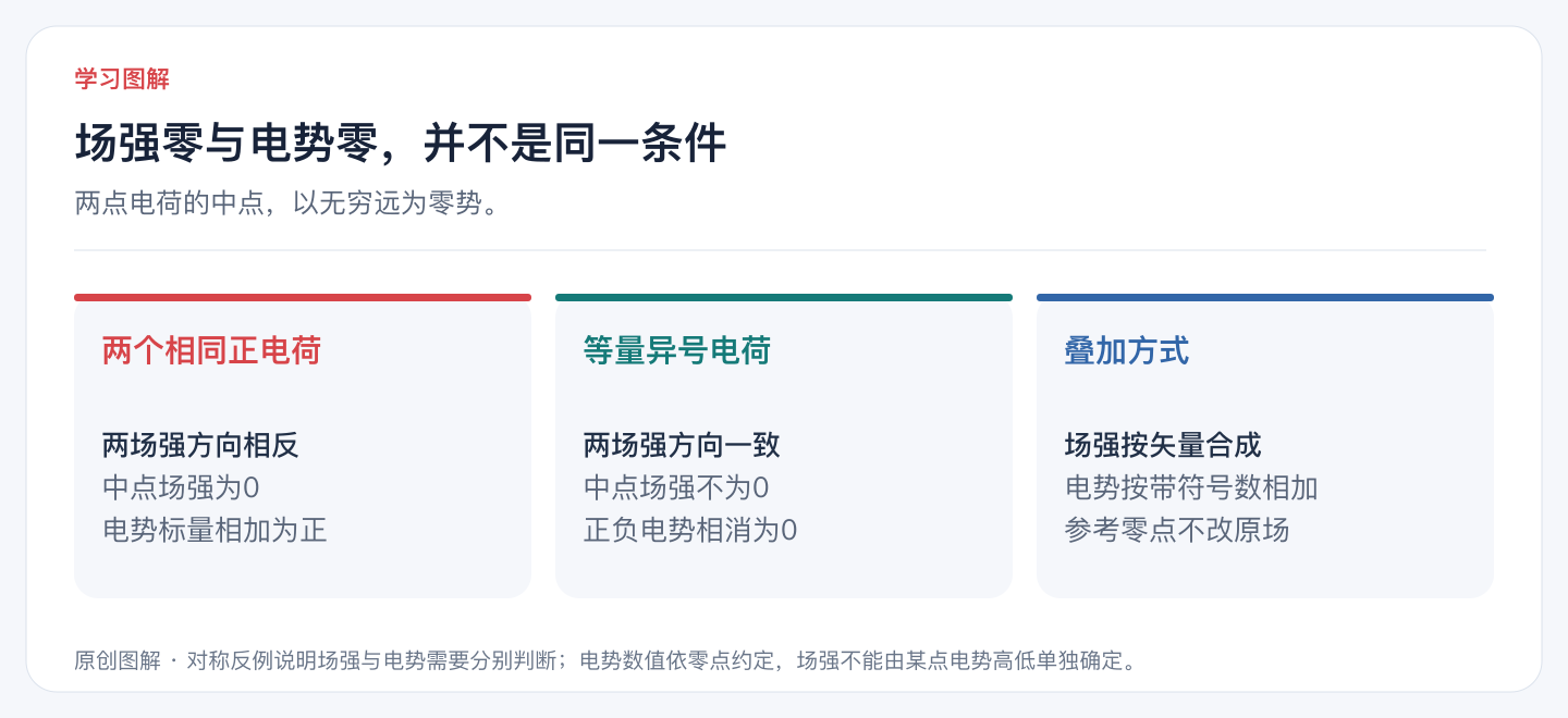 场强零与电势零,并不是同一条件