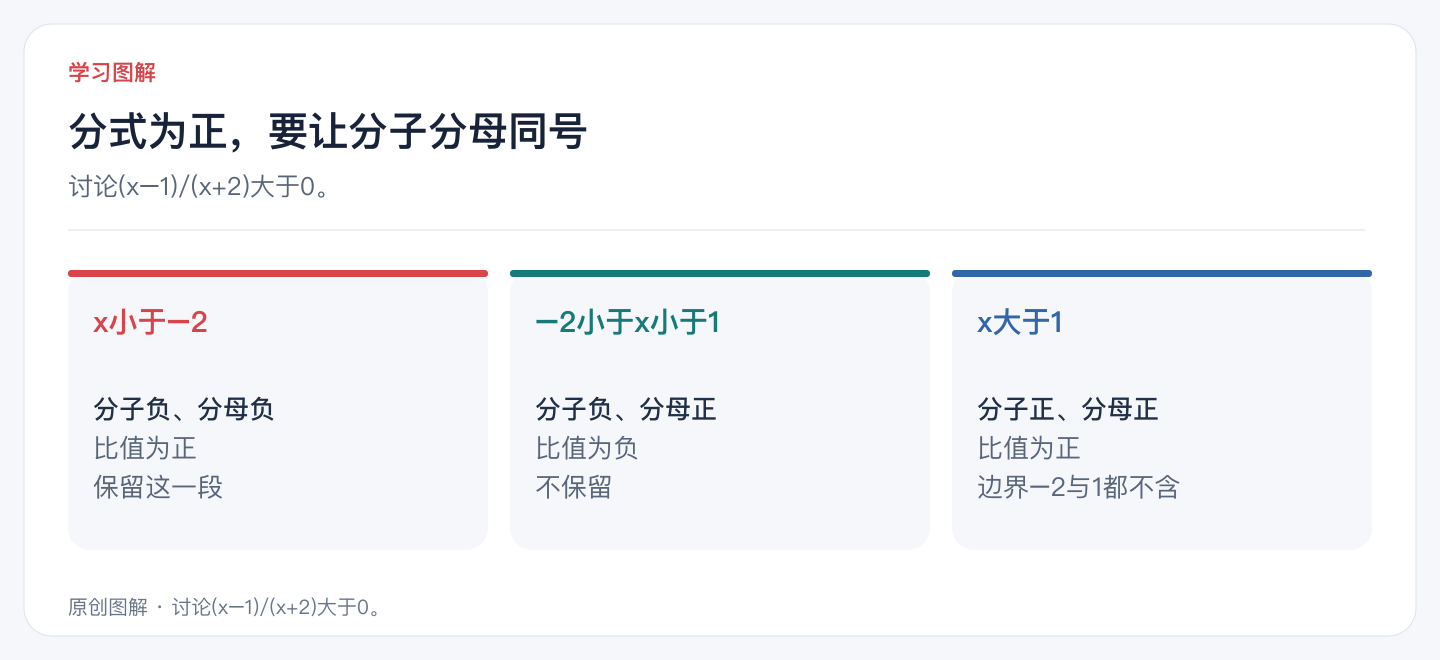 分式为正,要让分子分母同号