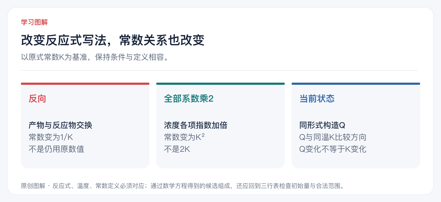 改变反应式写法,常数关系也改变
