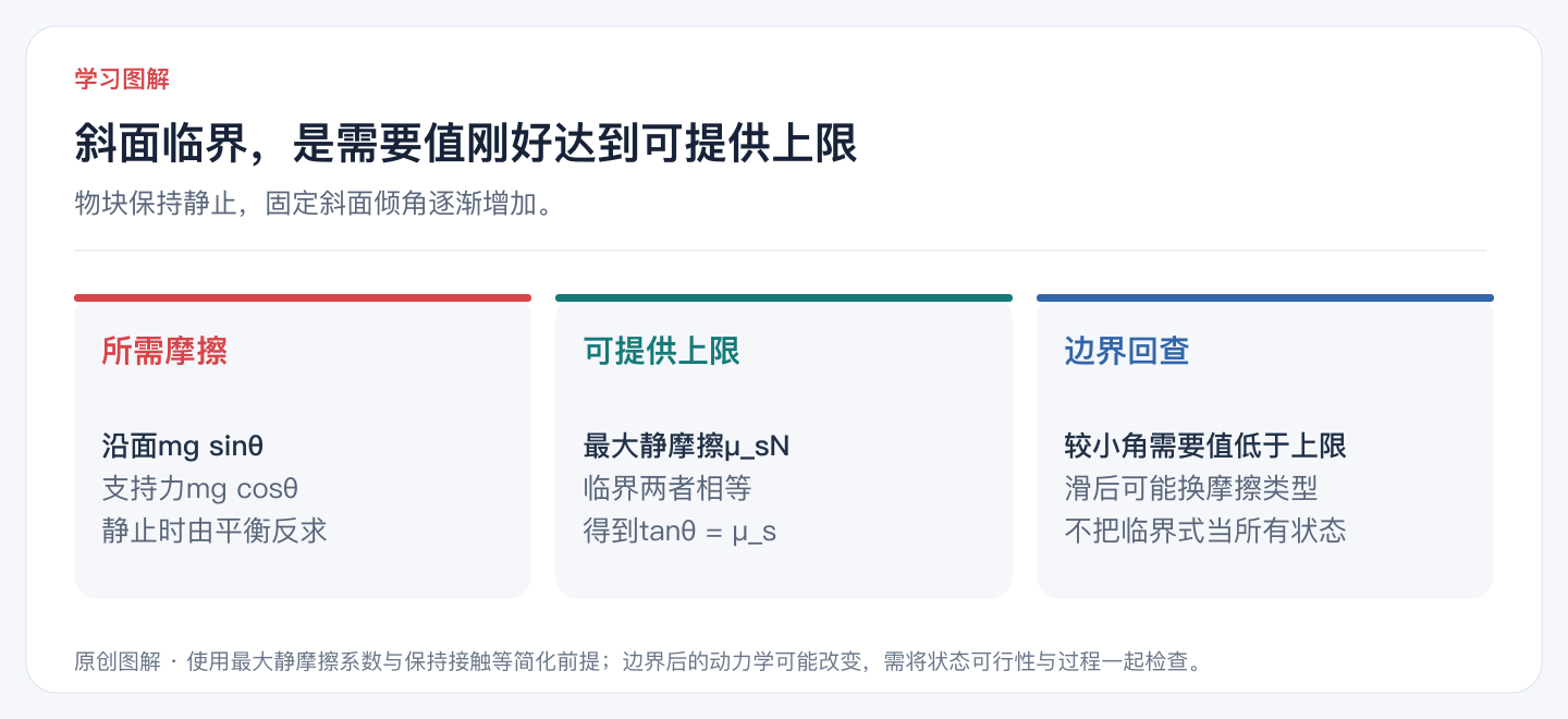 斜面临界,是需要值刚好达到可提供上限