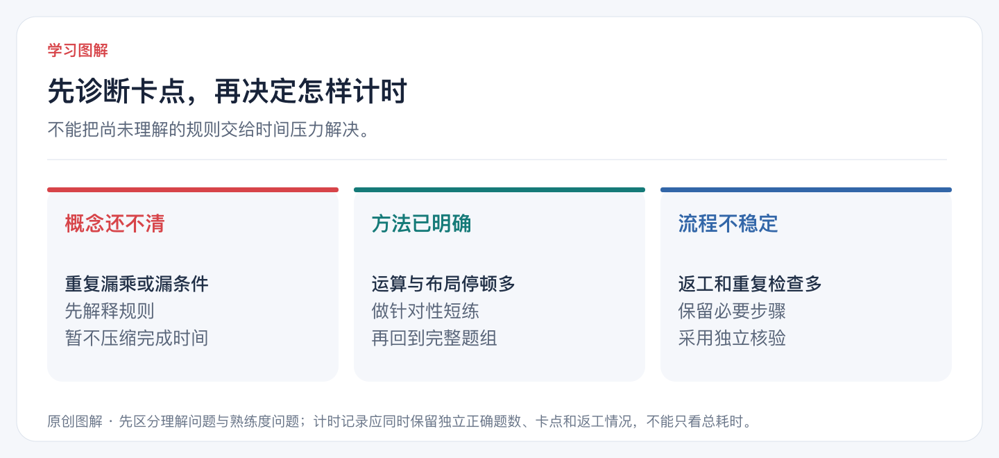 先诊断卡点,再决定怎样计时