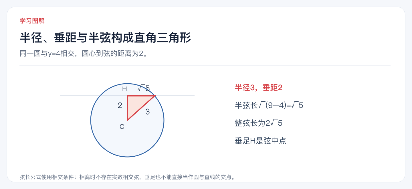 半径、垂距与半弦构成直角三角形