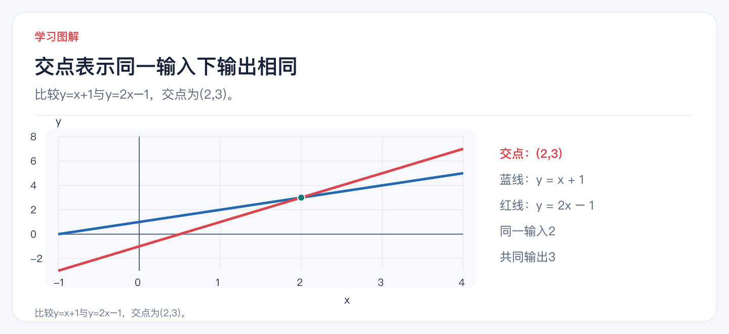 交点表示同一输入下输出相同