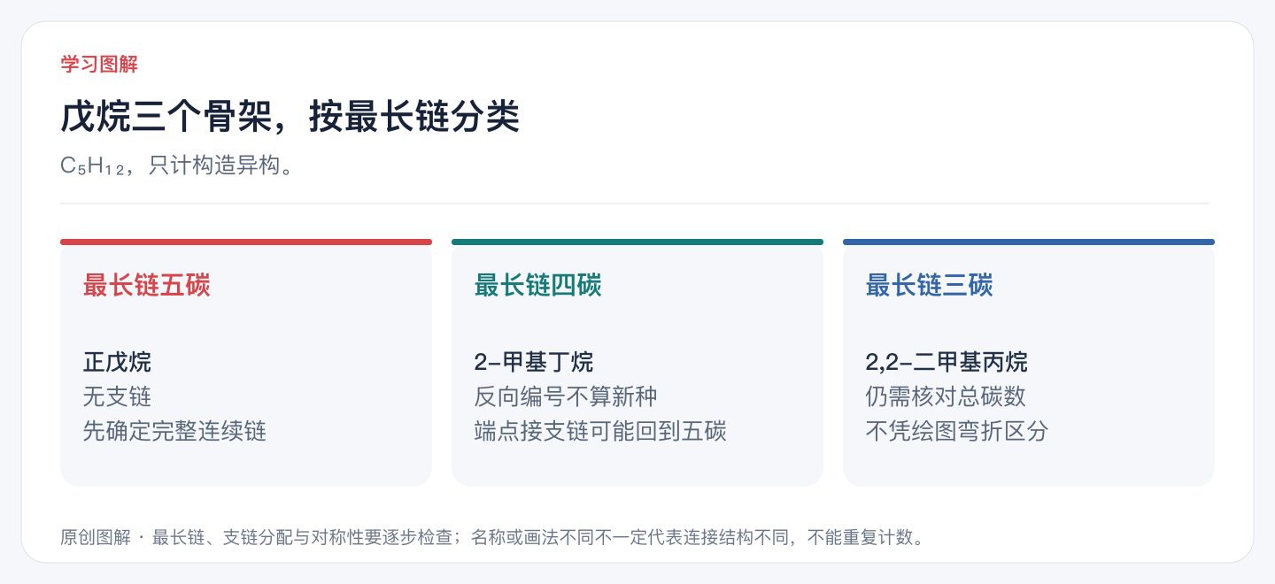 戊烷三个骨架，按最长链分类