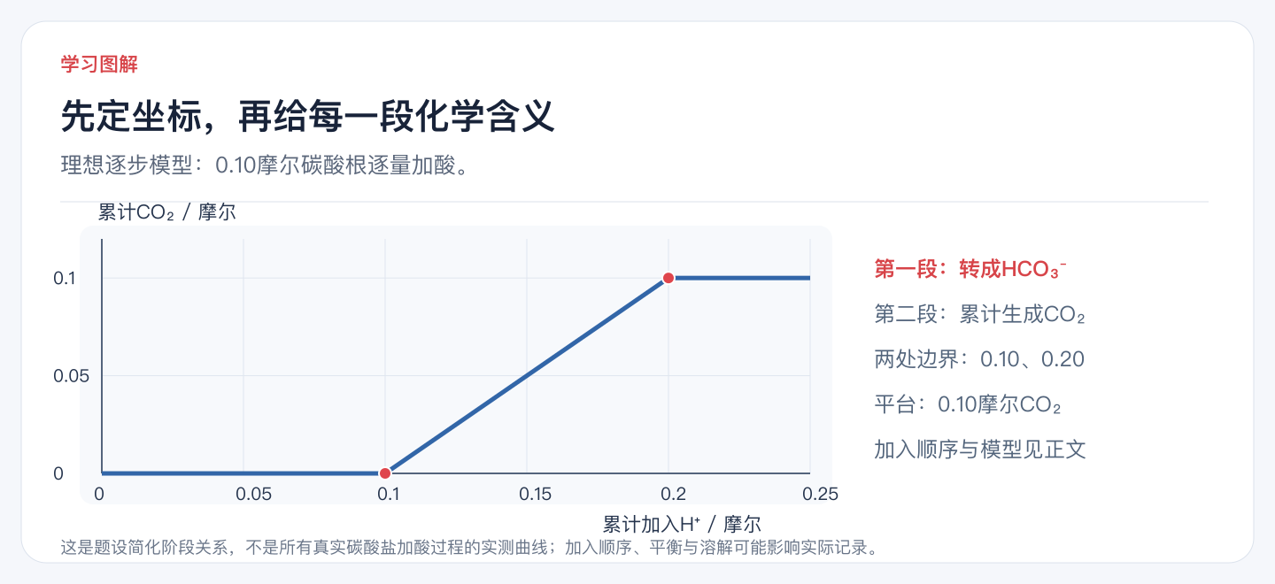 先定坐标,再给每一段化学含义