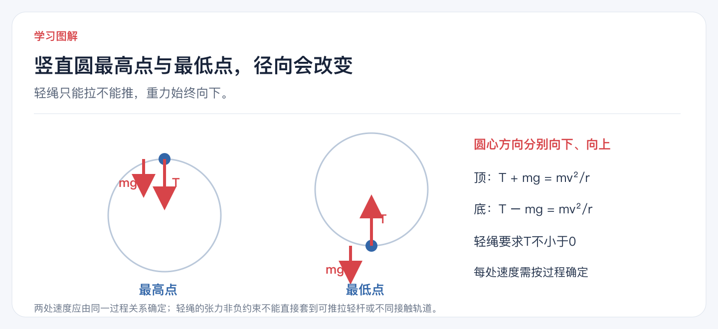 竖直圆最高点与最低点，径向会改变