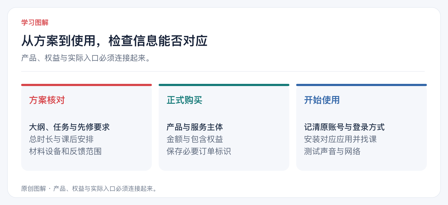 从方案到使用,检查信息能否对应