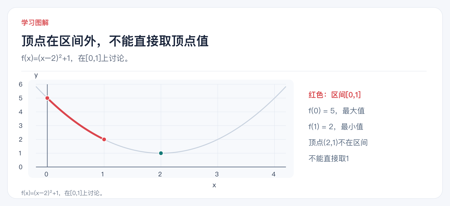 顶点在区间外,不能直接取顶点值