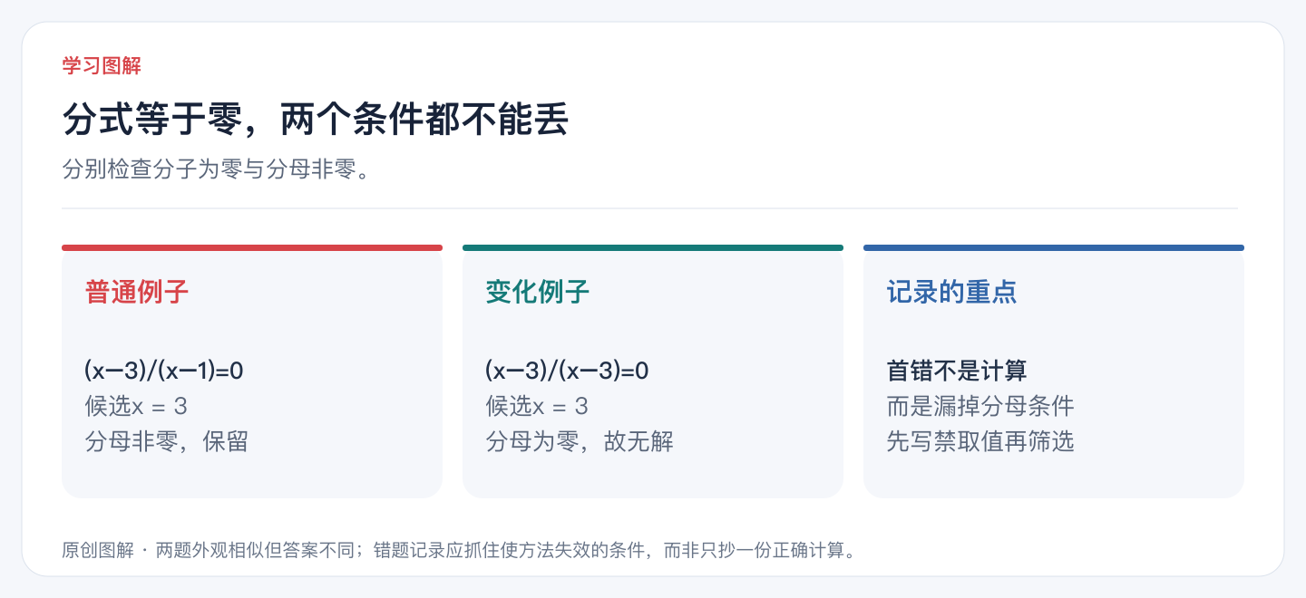 分式等于零,两个条件都不能丢
