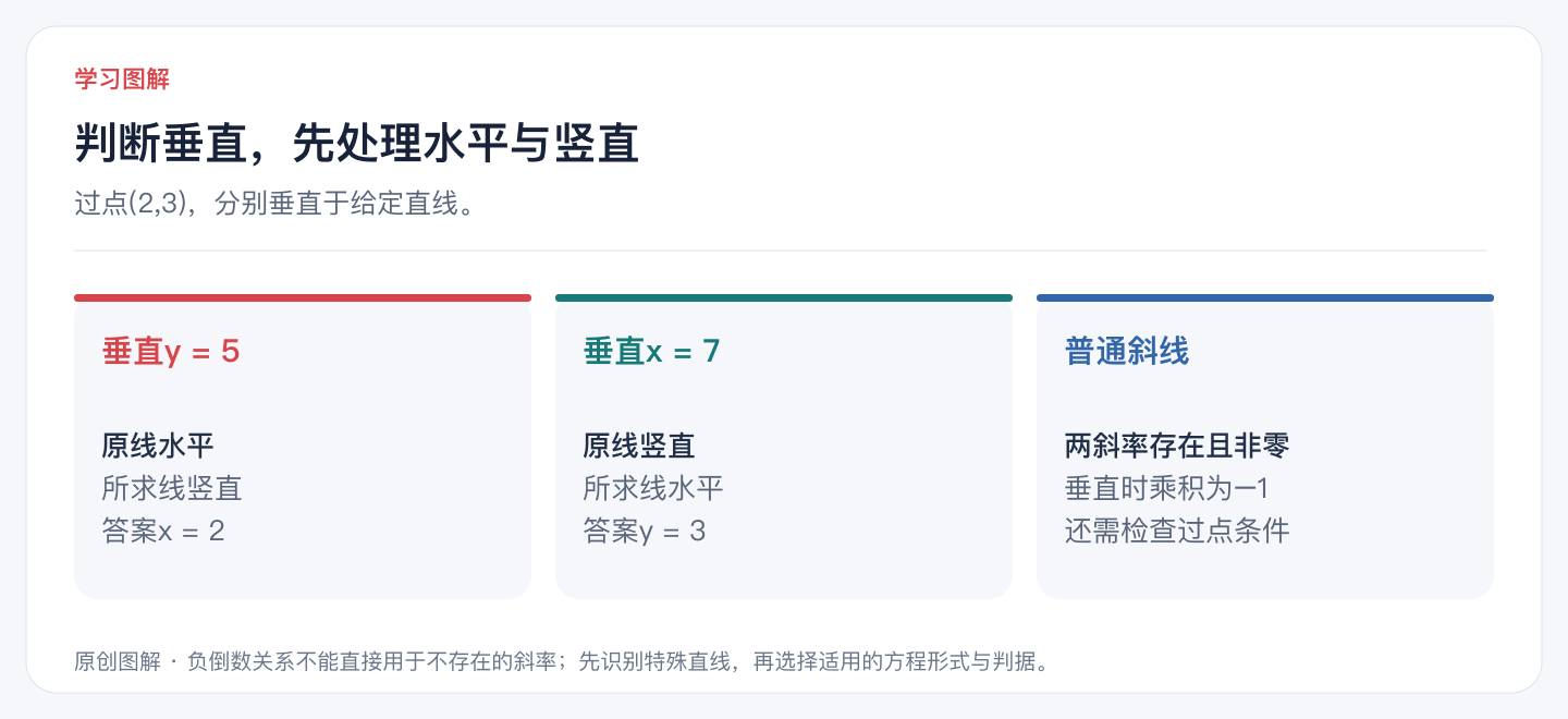 判断垂直,先处理水平与竖直