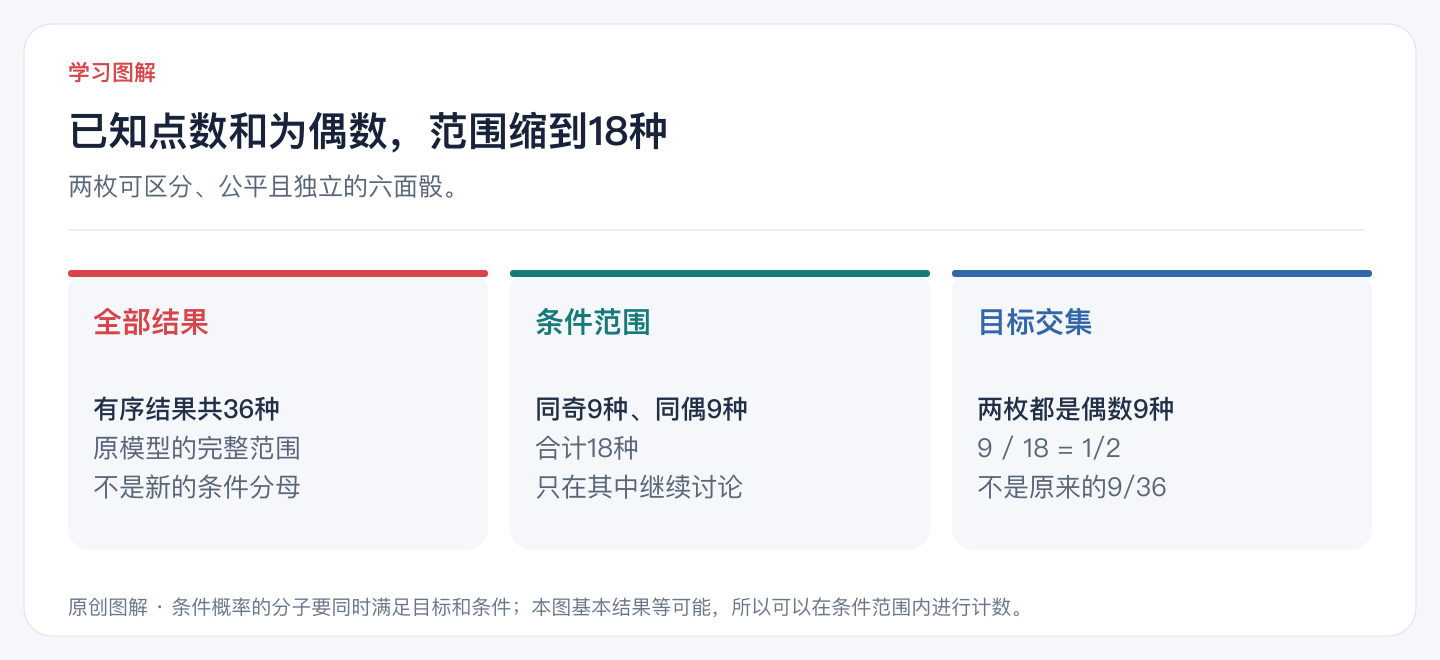 已知点数和为偶数,范围缩到18种