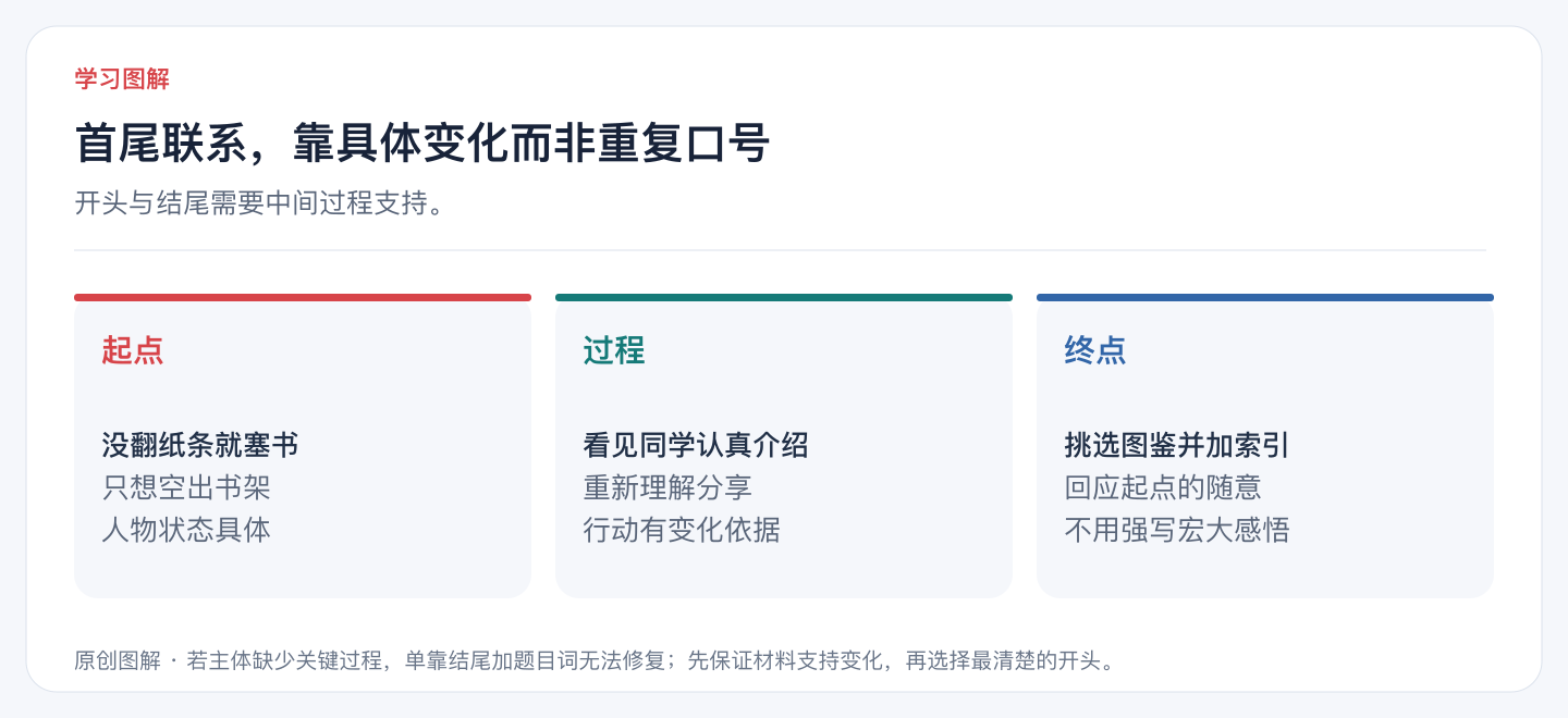 首尾联系,靠具体变化而非重复口号