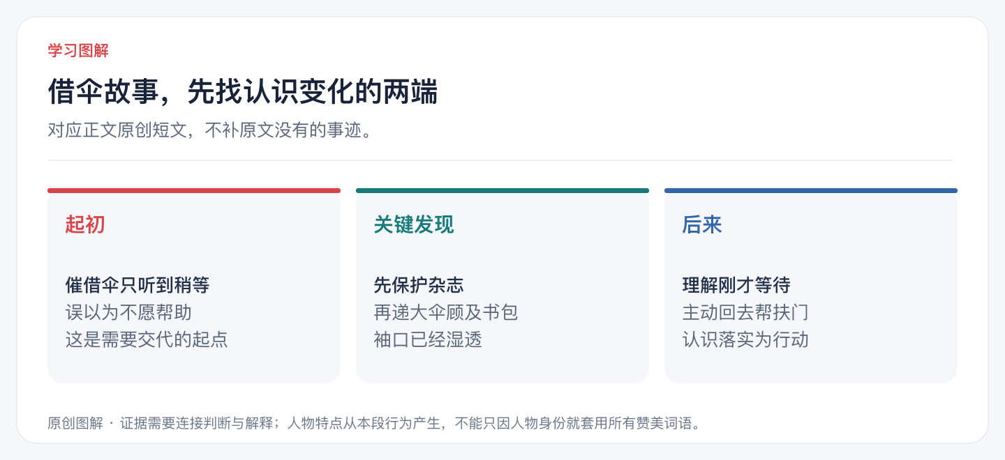 借伞故事,先找认识变化的两端