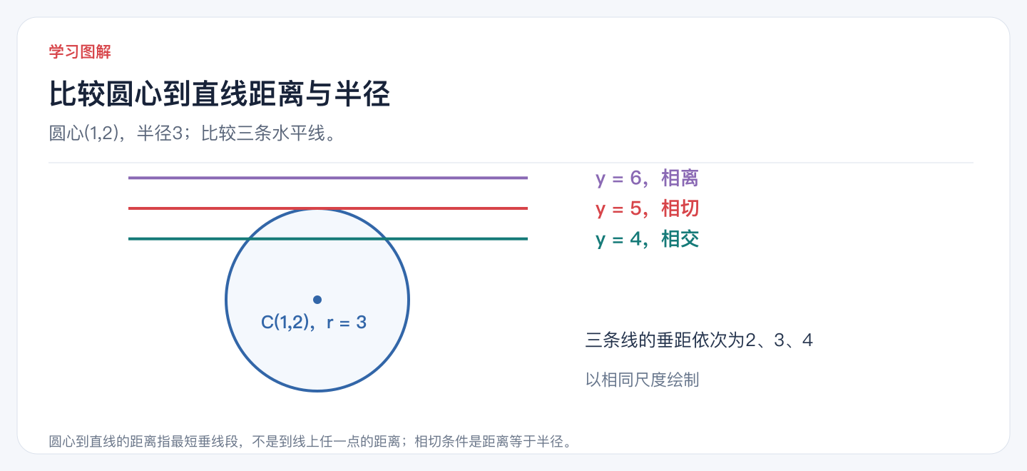 比较圆心到直线距离与半径