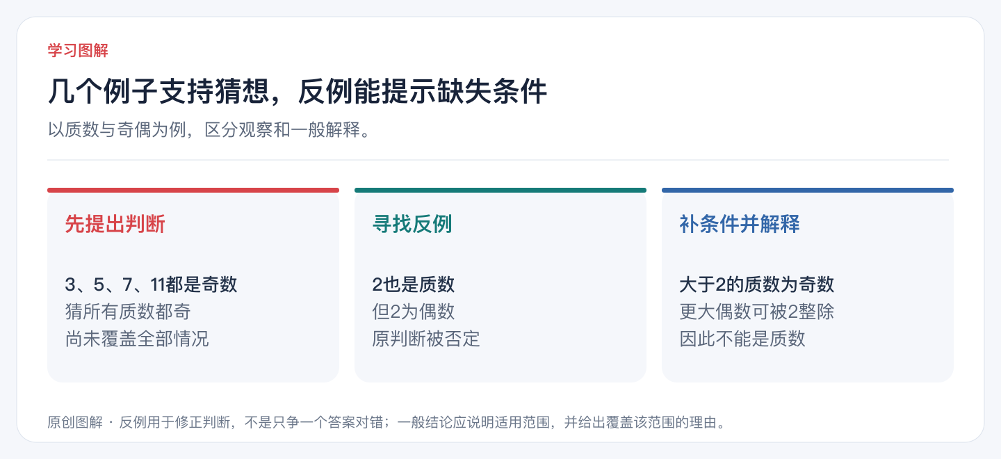 几个例子支持猜想，反例能提示缺失条件