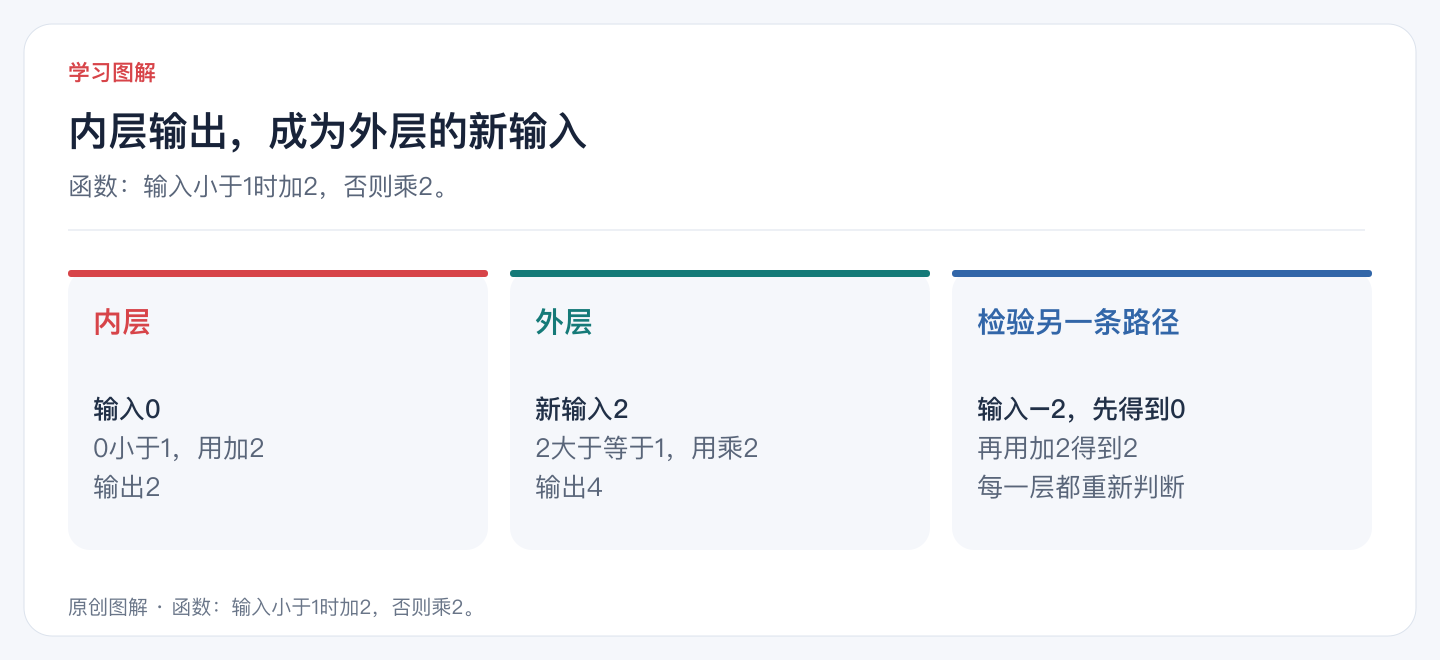 内层输出,成为外层的新输入
