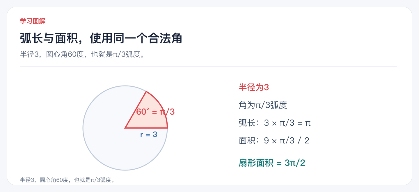 弧长与面积,使用同一个合法角
