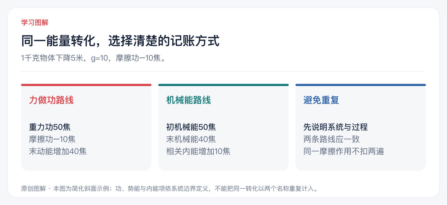 同一能量转化,选择清楚的记账方式