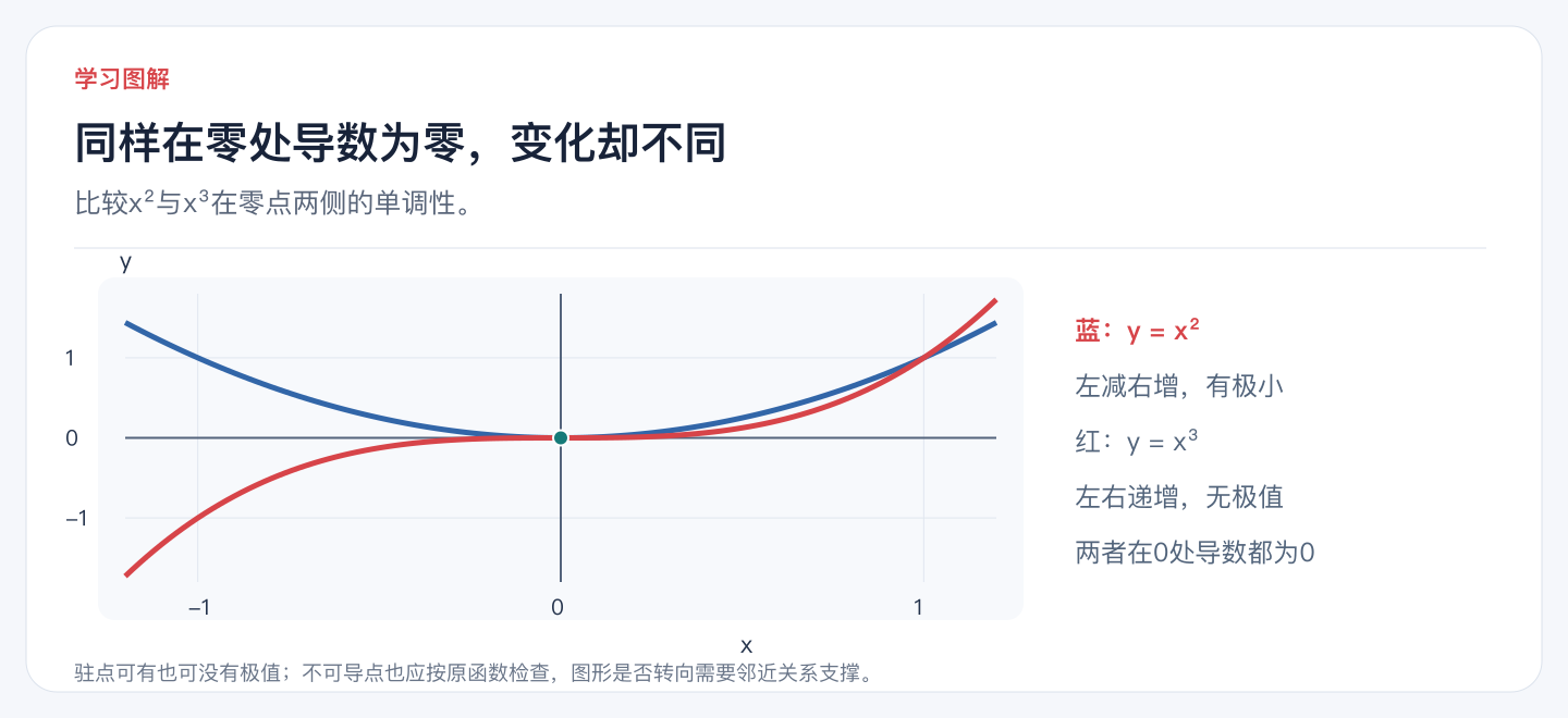 同样在零处导数为零，变化却不同