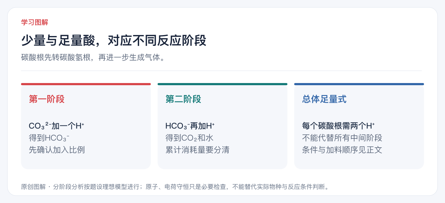 少量与足量酸,对应不同反应阶段