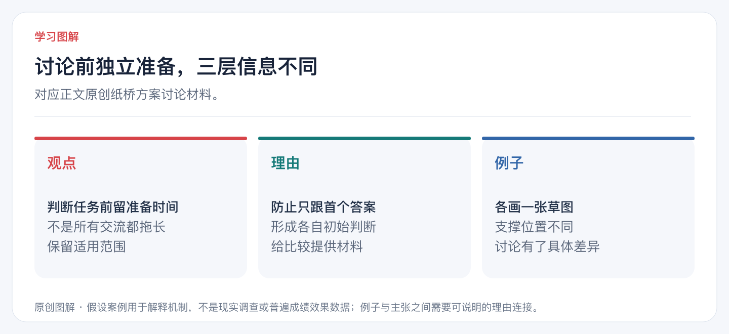 讨论前独立准备,三层信息不同