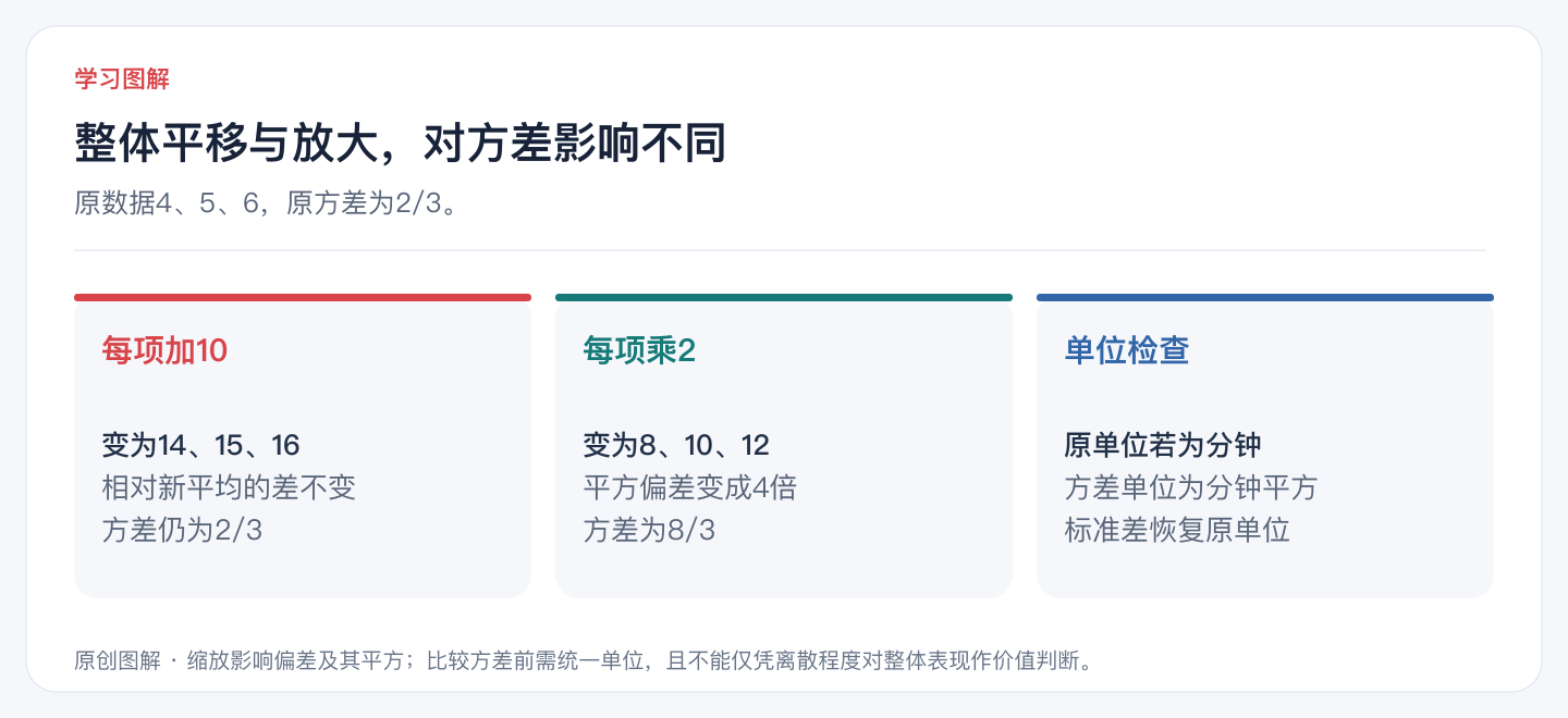 整体平移与放大,对方差影响不同