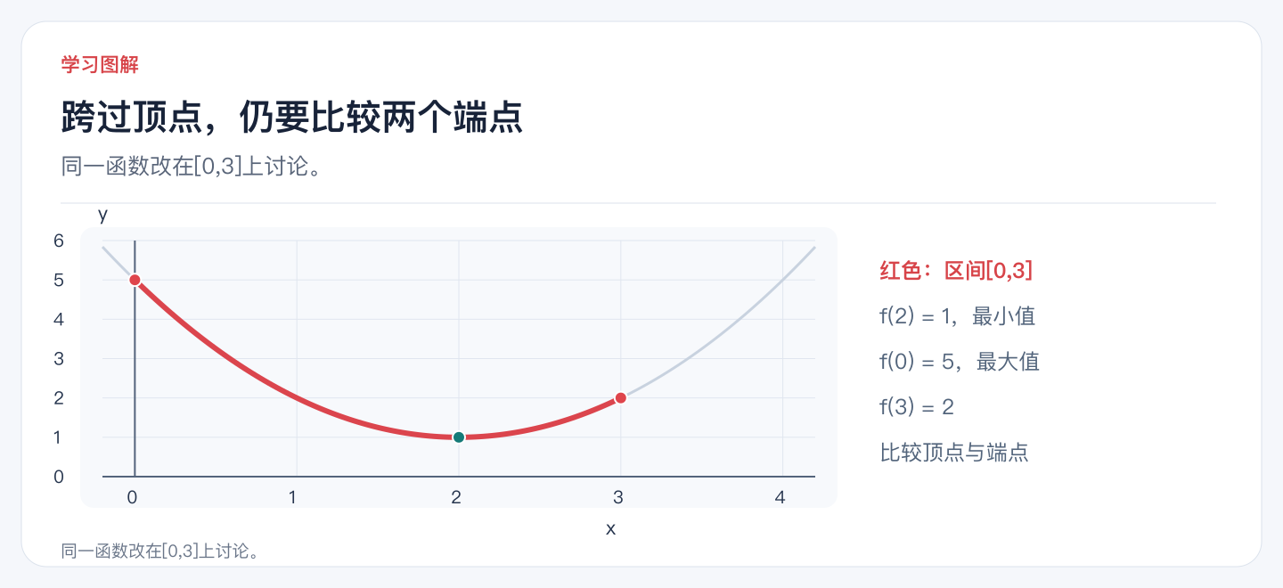 跨过顶点,仍要比较两个端点