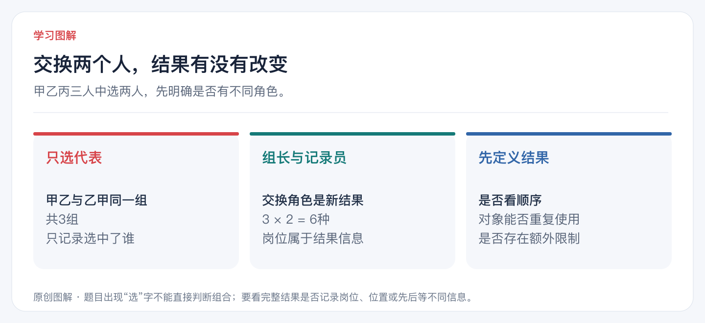 交换两个人，结果有没有改变