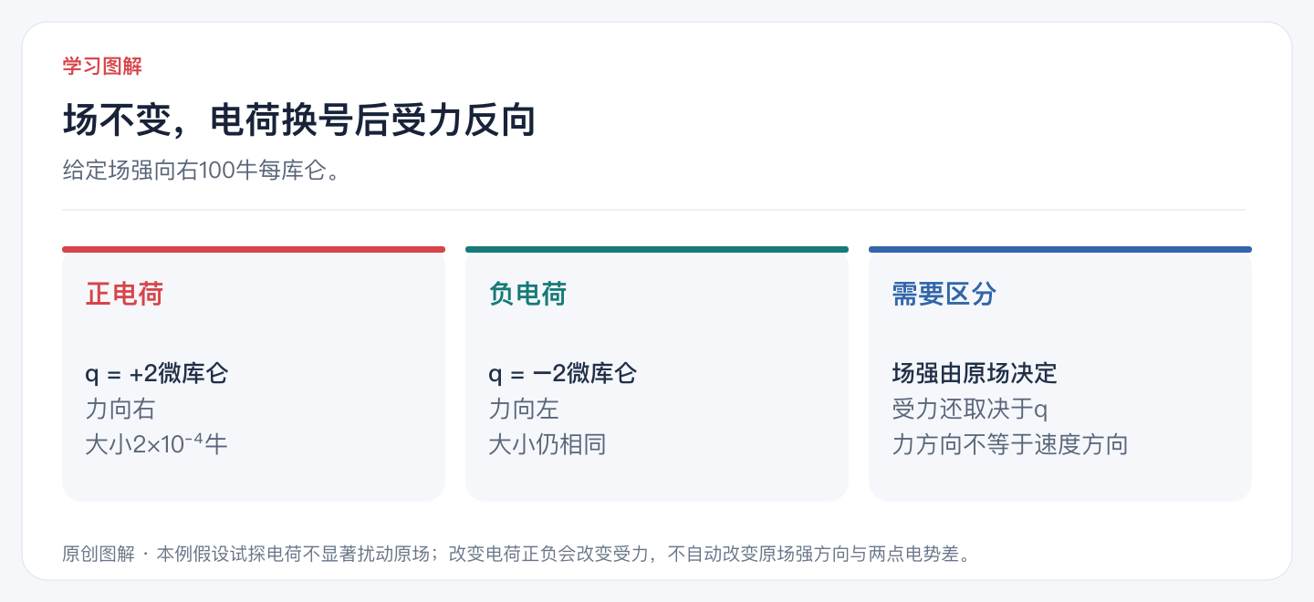 场不变,电荷换号后受力反向