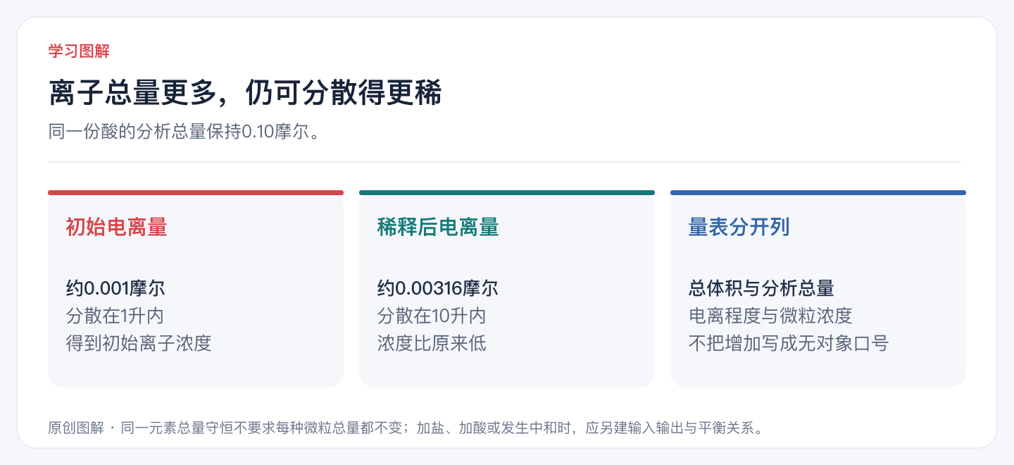 离子总量更多，仍可分散得更稀
