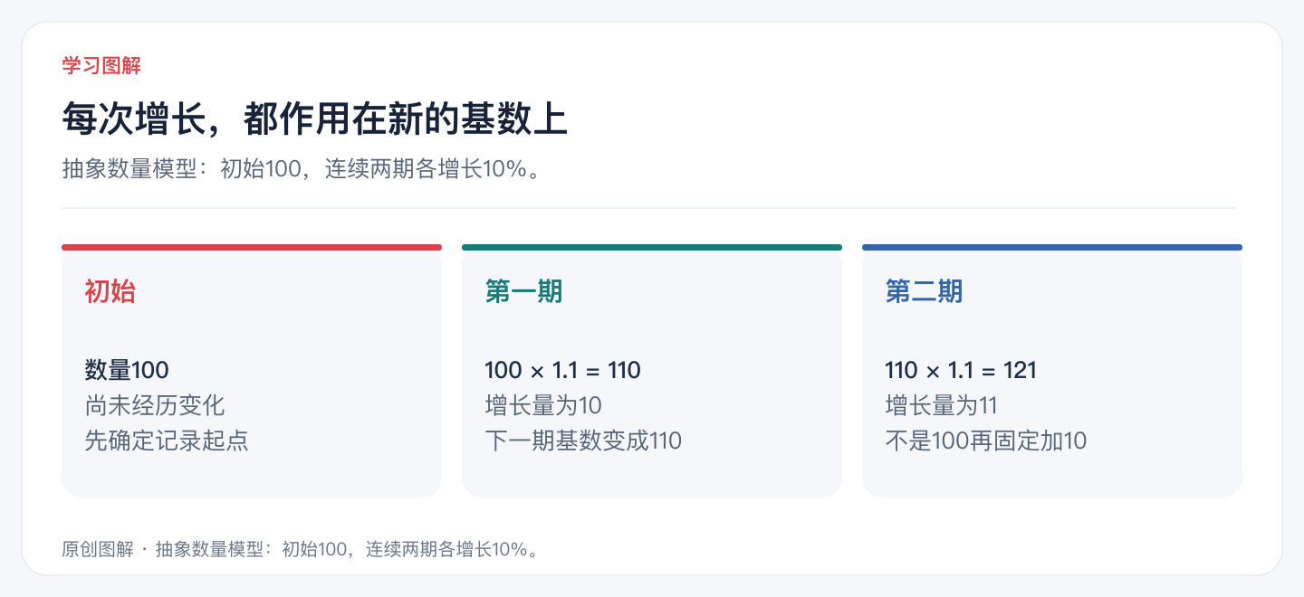 每次增长，都作用在新的基数上
